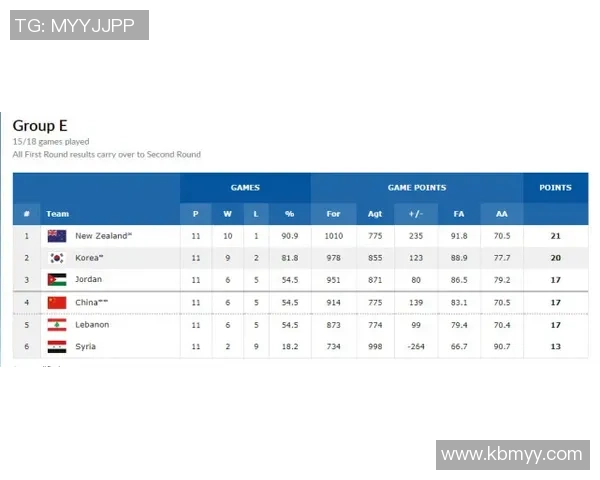 广州篮球队在世界杯积分榜中以54分稳居第一名展现强劲实力